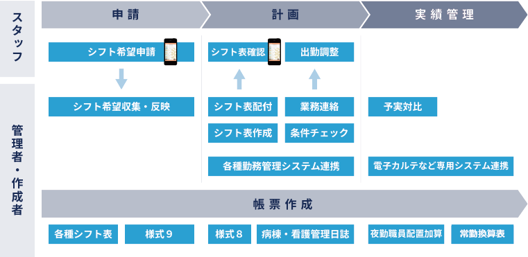 シフト表作成から様式9まで 快決 シフト君neoメディカル