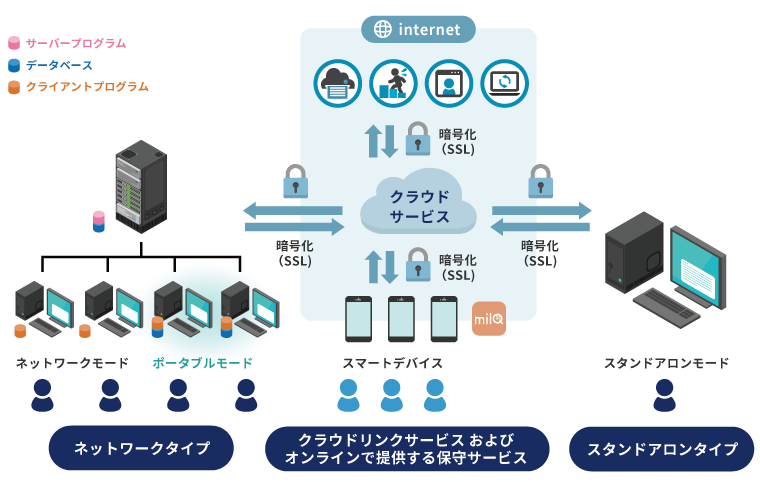 ライセンスの種類